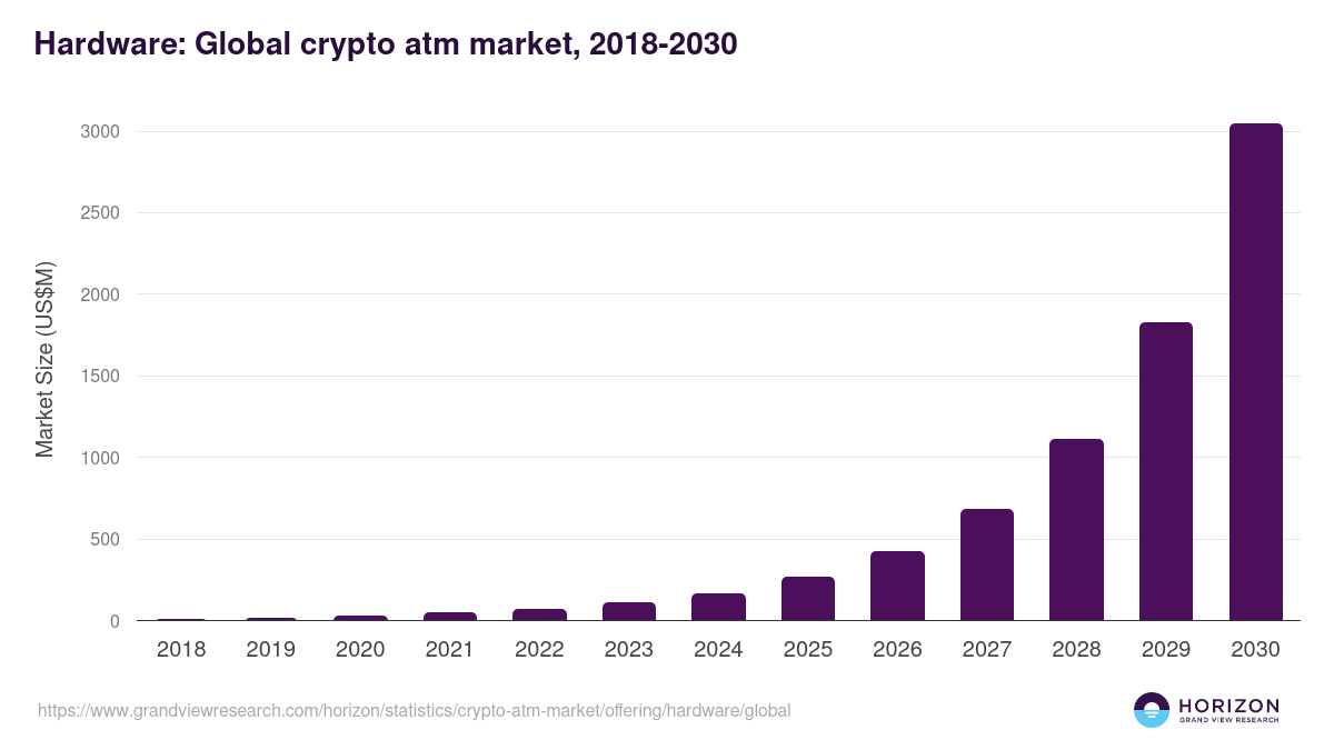 Hardware: Global crypto atm market statistics, 2018-2030 (US$M)