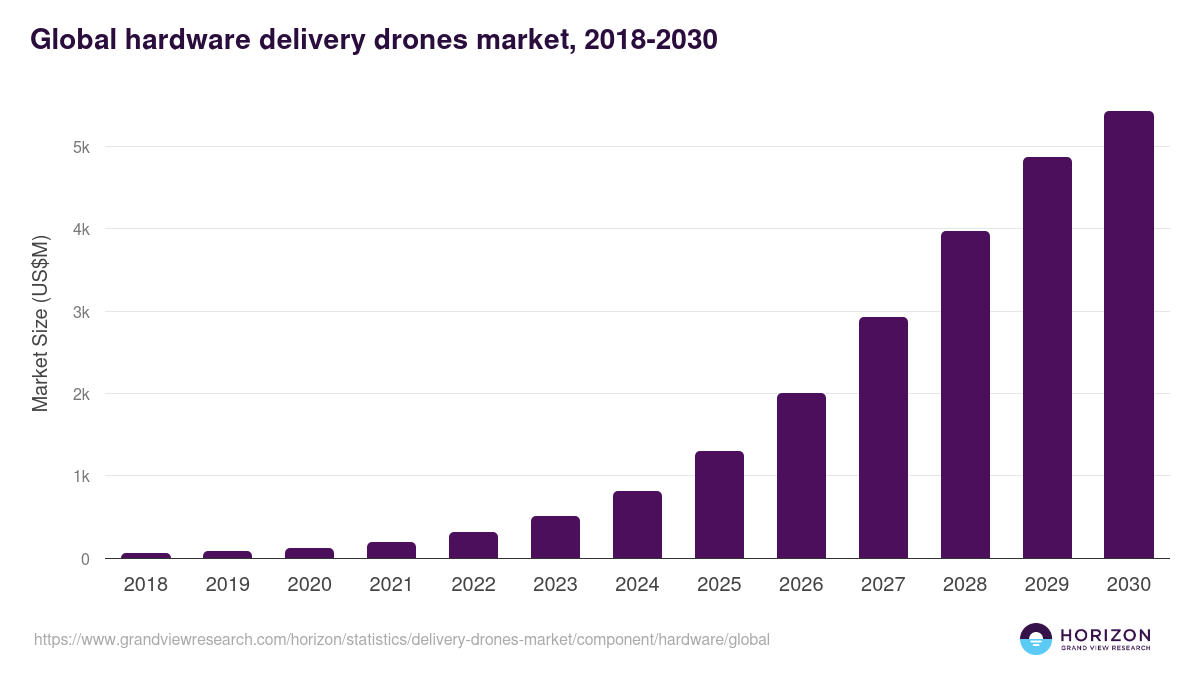 Global hardware delivery drones market statistics, 2018-2030 (US$M)