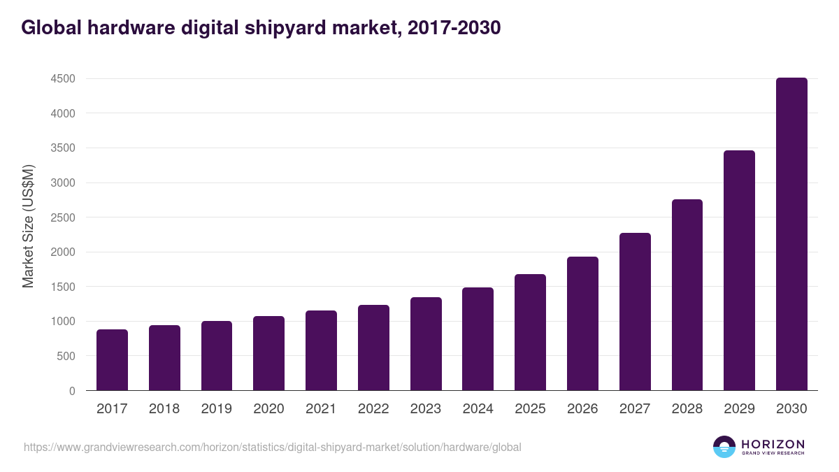 Global hardware digital shipyard market statistics, 2017-2030 (US$M)
