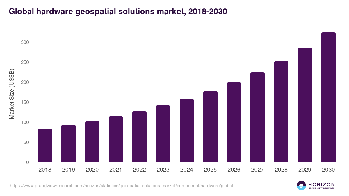 Hardware - Geospatial Solutions Market Statistics, 2018-2030 (US$B)