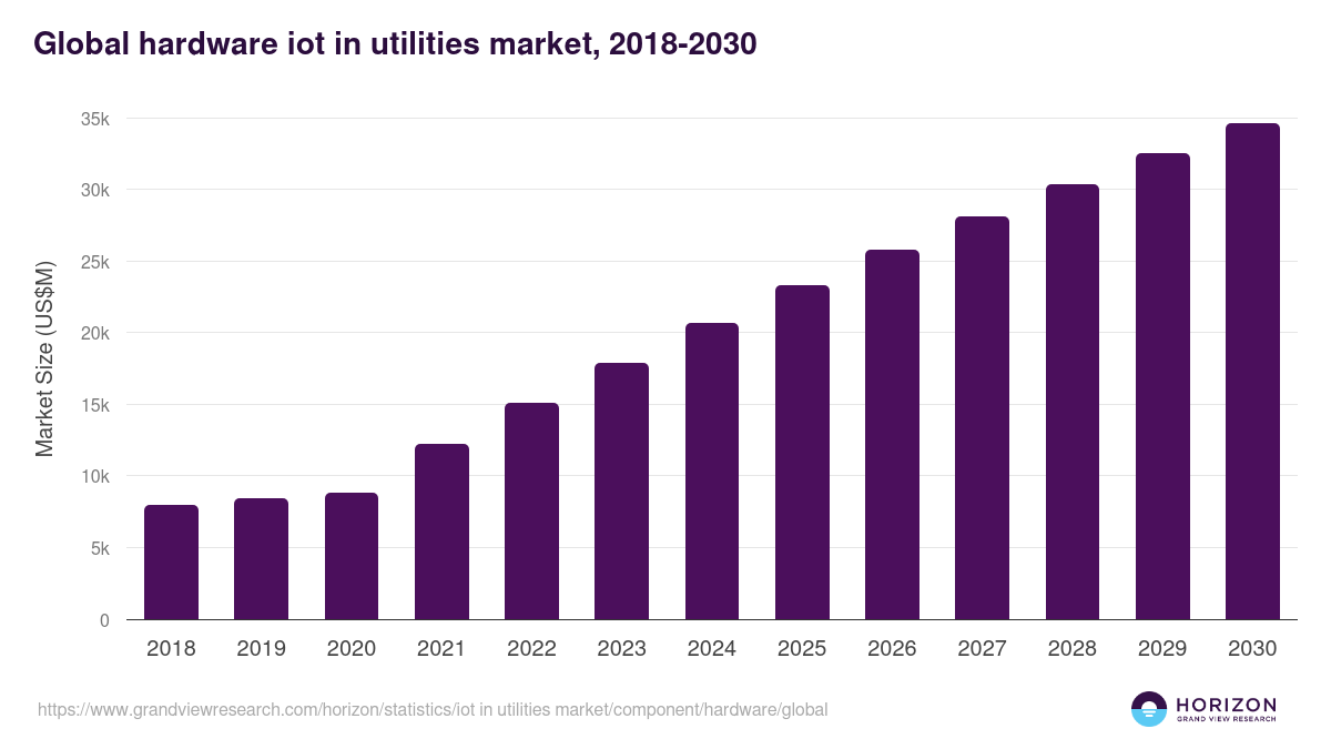 Global hardware iot in utilities market statistics, 2018-2030 (US$M)