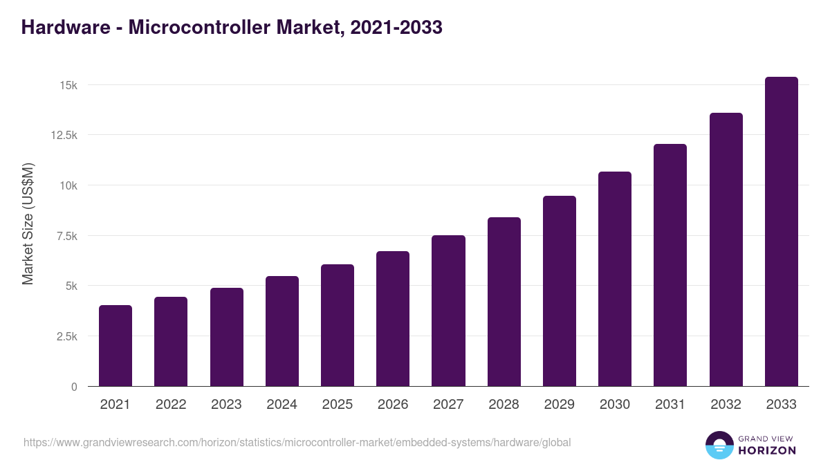 Hardware - Microcontroller Market, 2021-2033 (US$M)
