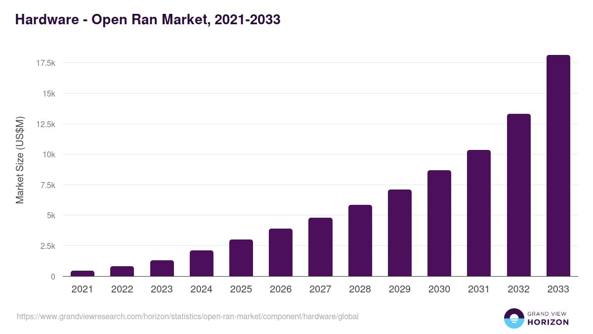 Hardware - Open Ran Market, 2021-2033 (US$M)