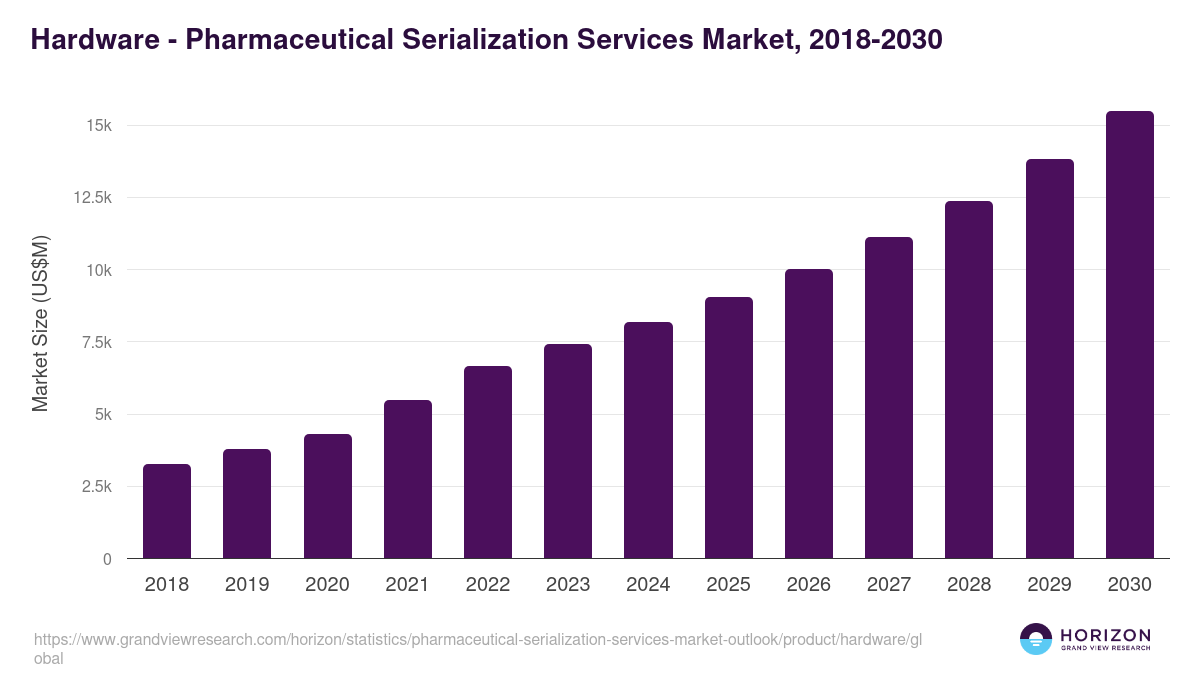 Hardware - Pharmaceutical Serialization Services Market Statistics, 2018-2030 (US$M)