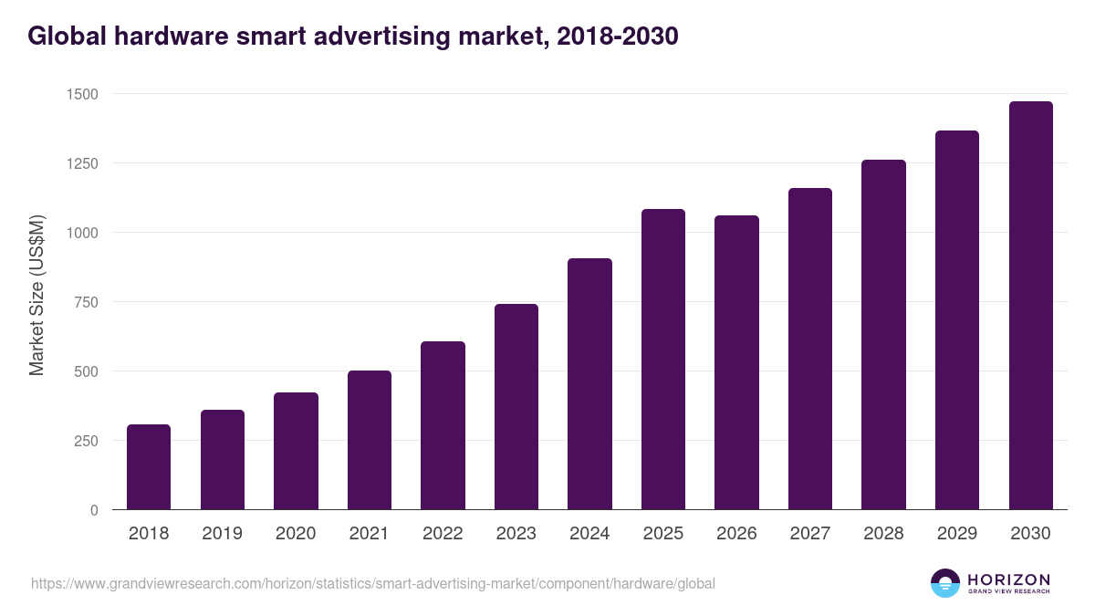 Global hardware smart advertising market statistics, 2018-2030 (US$M)
