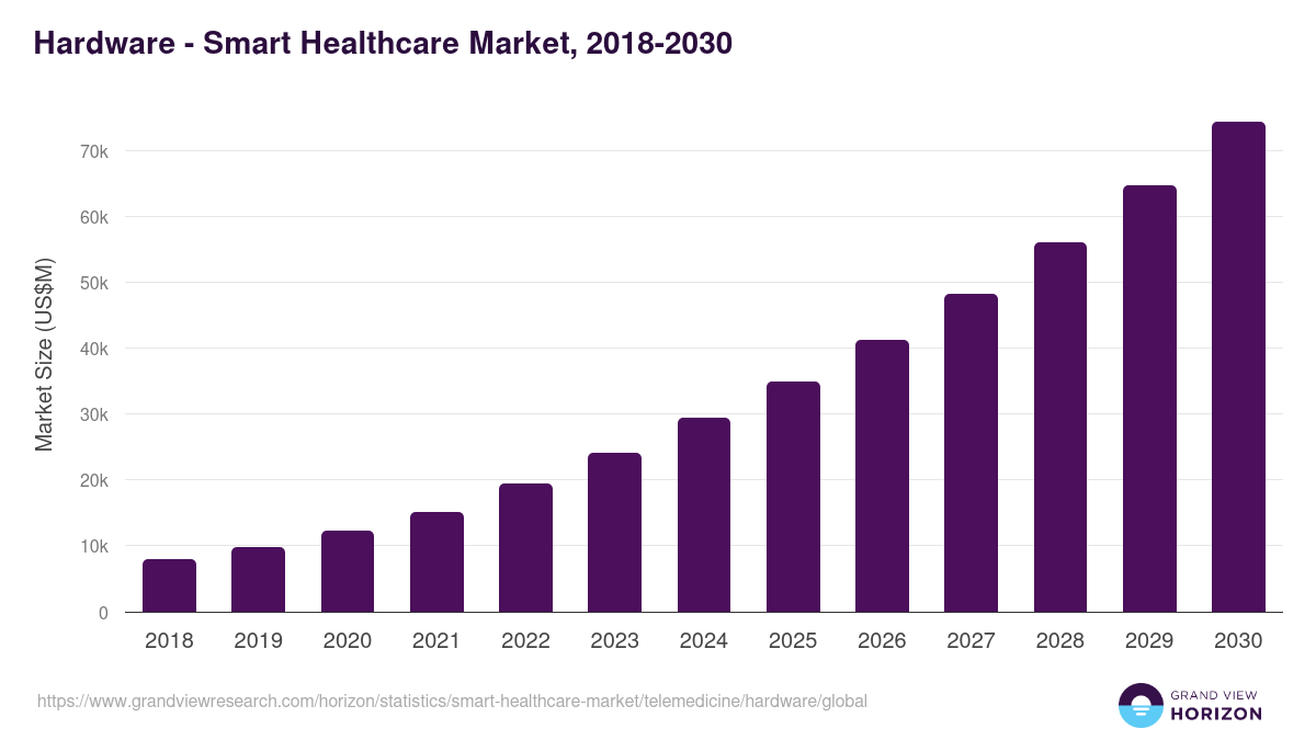 Hardware - Smart Healthcare Market Statistics, 2018-2030 (US$M)