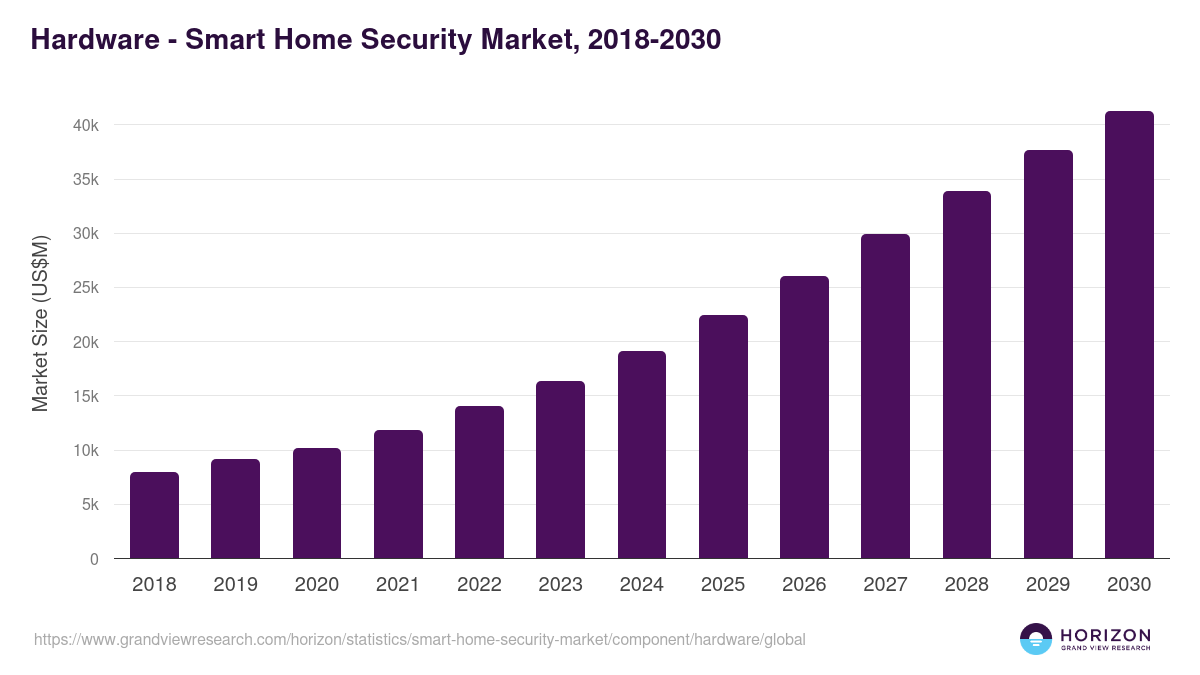 Hardware - Smart Home Security Market Statistics, 2018-2030 (US$M)