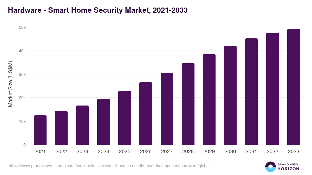 Hardware - Smart Home Security Market, 2021-2033 (US$M)