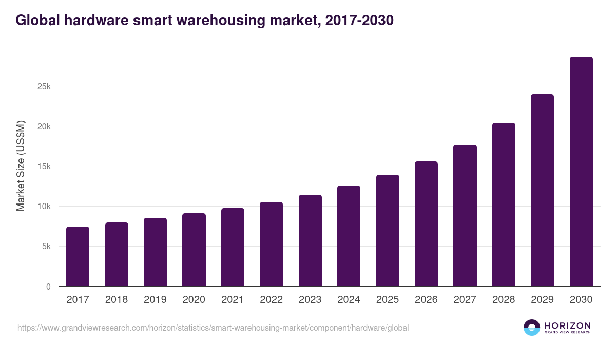 Global hardware smart warehousing market statistics, 2017-2030 (US$M)