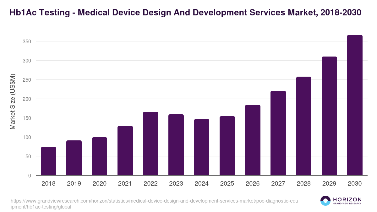 Hb1Ac Testing - Medical Device Design And Development Services Market, 2021-2033 (US$M)
