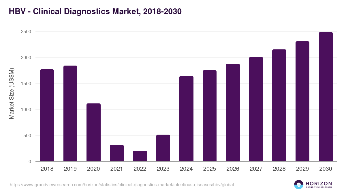 HBV - Clinical Diagnostics Market, 2018-2030 (US$M)