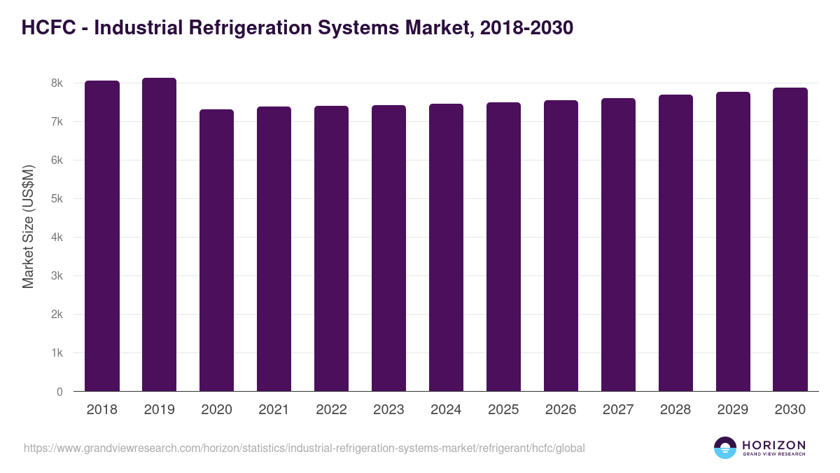 HCFC - Industrial Refrigeration Systems Market Statistics, 2018-2030 (US$M)