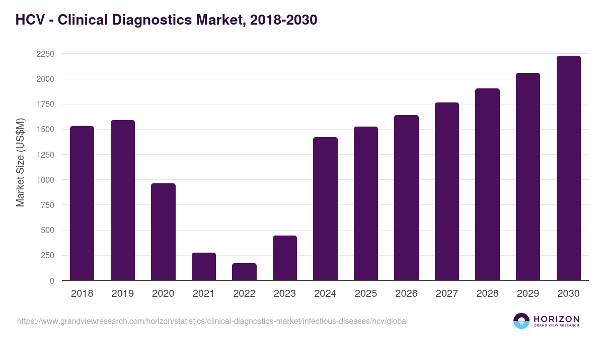 HCV - Clinical Diagnostics Market, 2018-2030 (US$M)