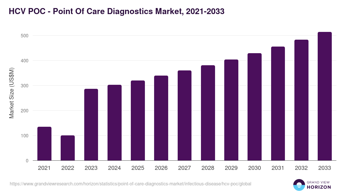 HCV POC - Point Of Care Diagnostics Market, 2021-2033 (US$M)
