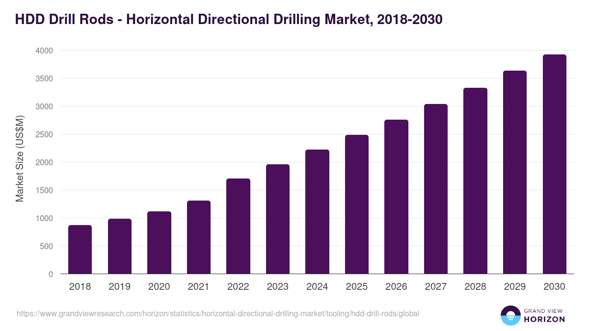 HDD Drill Rods - Horizontal Directional Drilling Market, 2018-2030 (US$M)