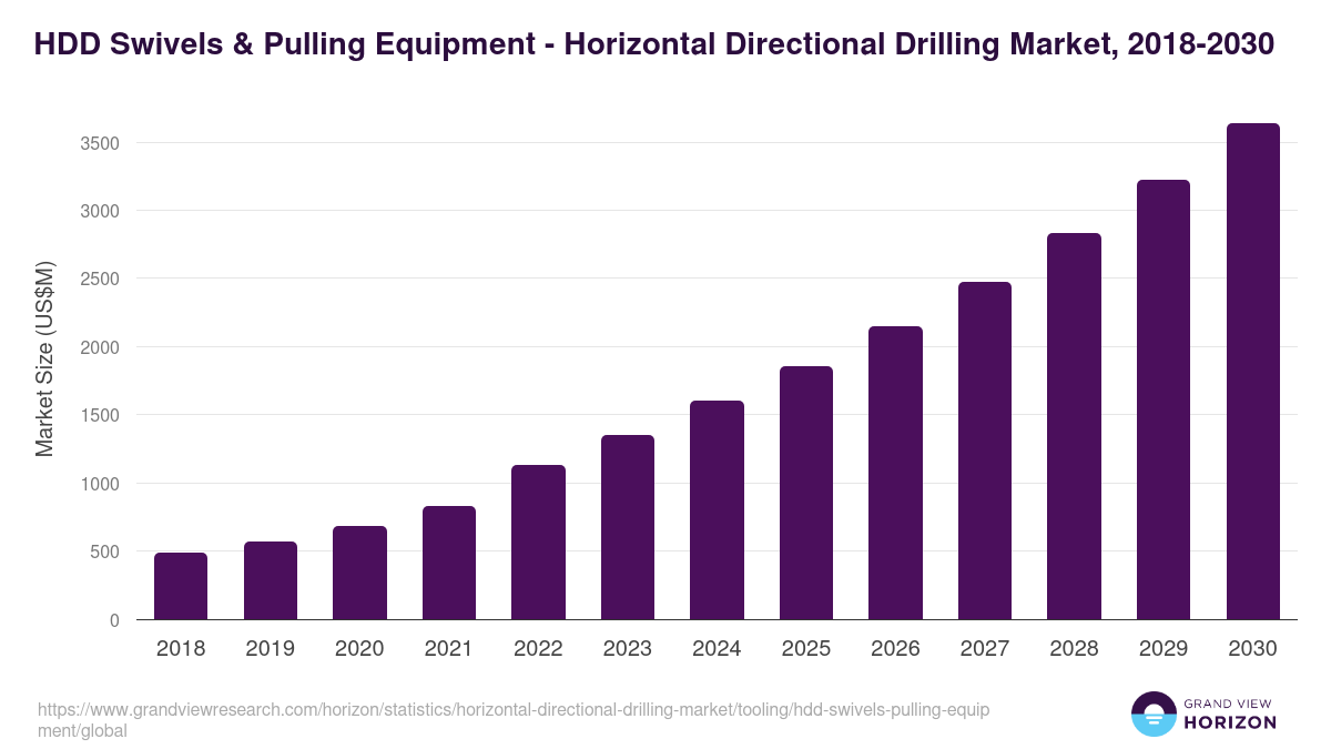 HDD Swivels & Pulling Equipment - Horizontal Directional Drilling Market, 2018-2030 (US$M)