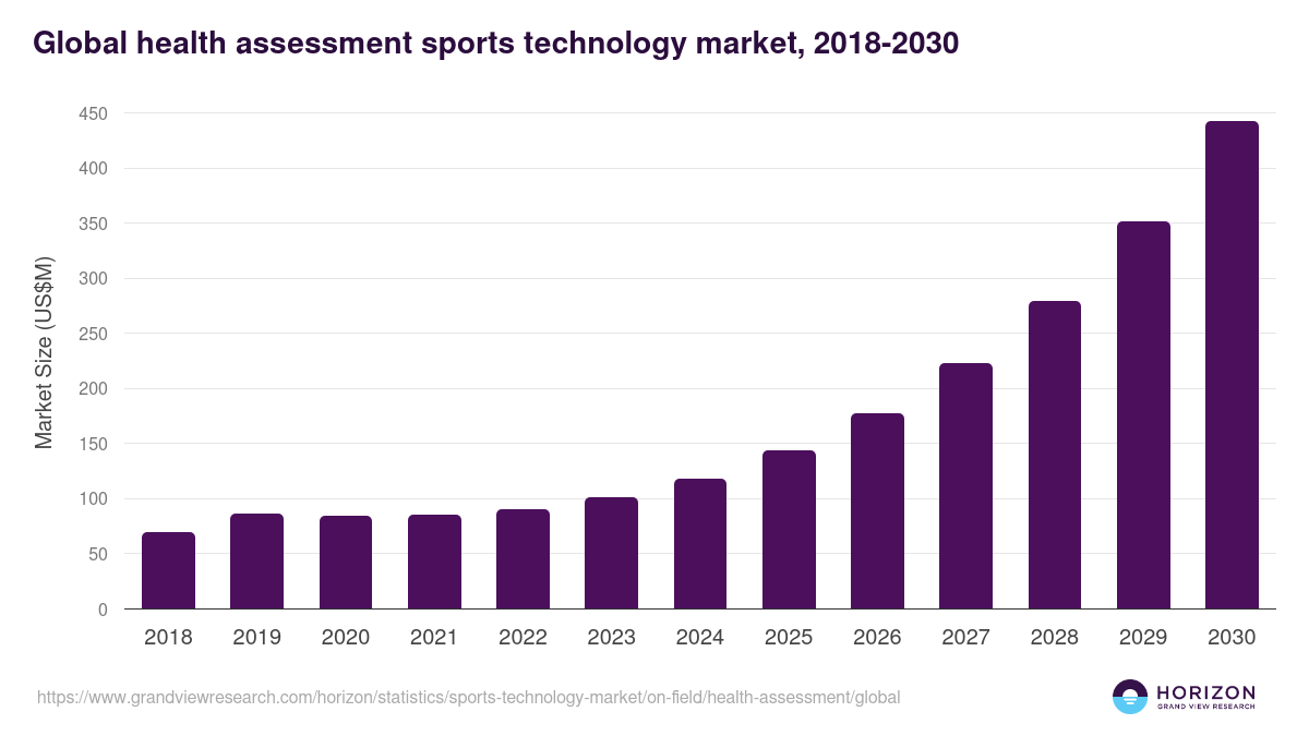 Global health assessment sports technology market statistics, 2018-2030 (US$M)