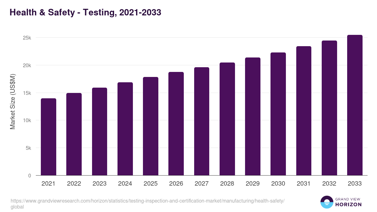 Health & Safety - Testing, 2021-2033 (US$M)
