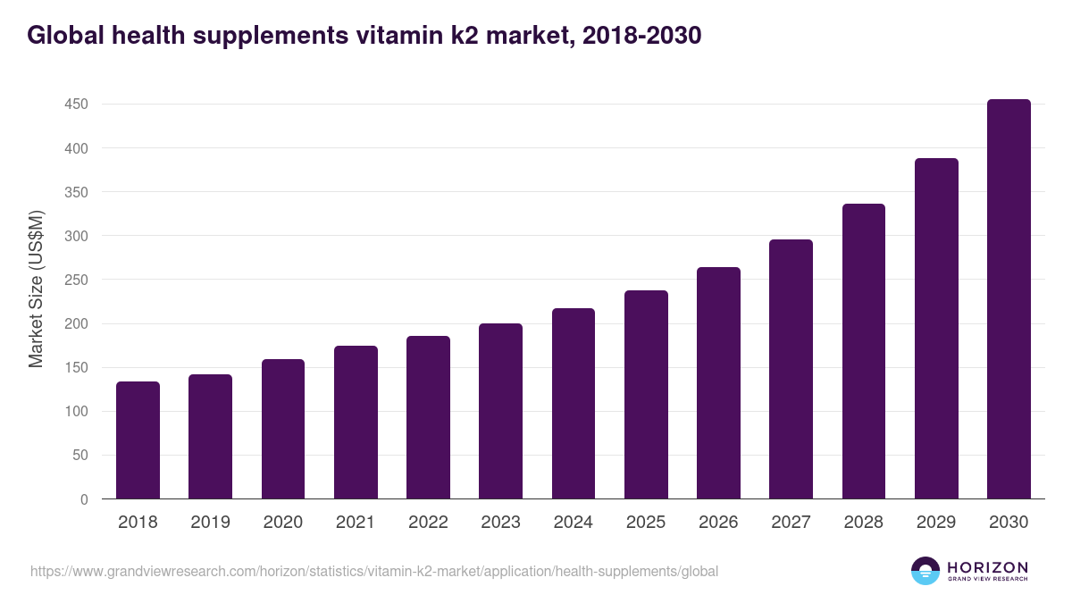 Global health supplements vitamin k2 market statistics, 2018-2030 (US$M)