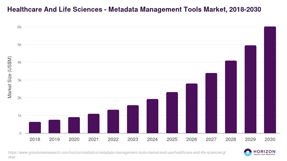 Healthcare And Life Sciences - Metadata Management Tools Market, 2018-2030 (US$M)