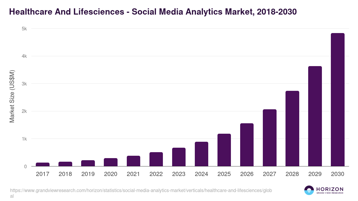 Healthcare And Lifesciences - Social Media Analytics Market Statistics, 2018-2030 (US$M)