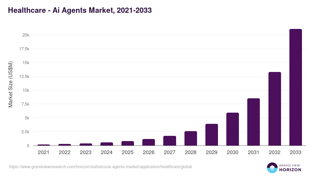 Healthcare - Ai Agents Market, 2021-2033 (US$M)