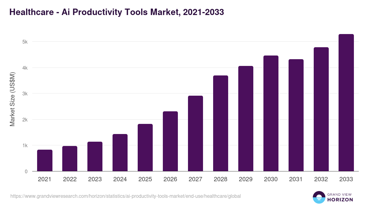 Healthcare - Ai Productivity Tools Market Statistics, 2021-2033 (US$M)
