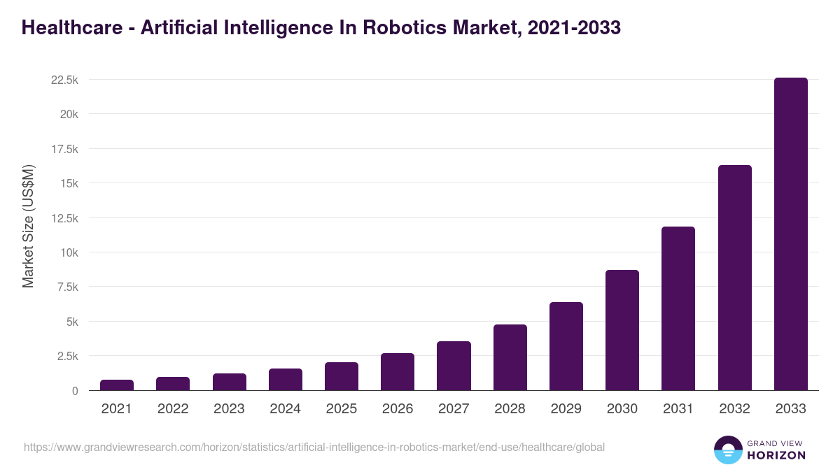 Healthcare - Artificial Intelligence In Robotics Market, 2021-2033 (US$M)
