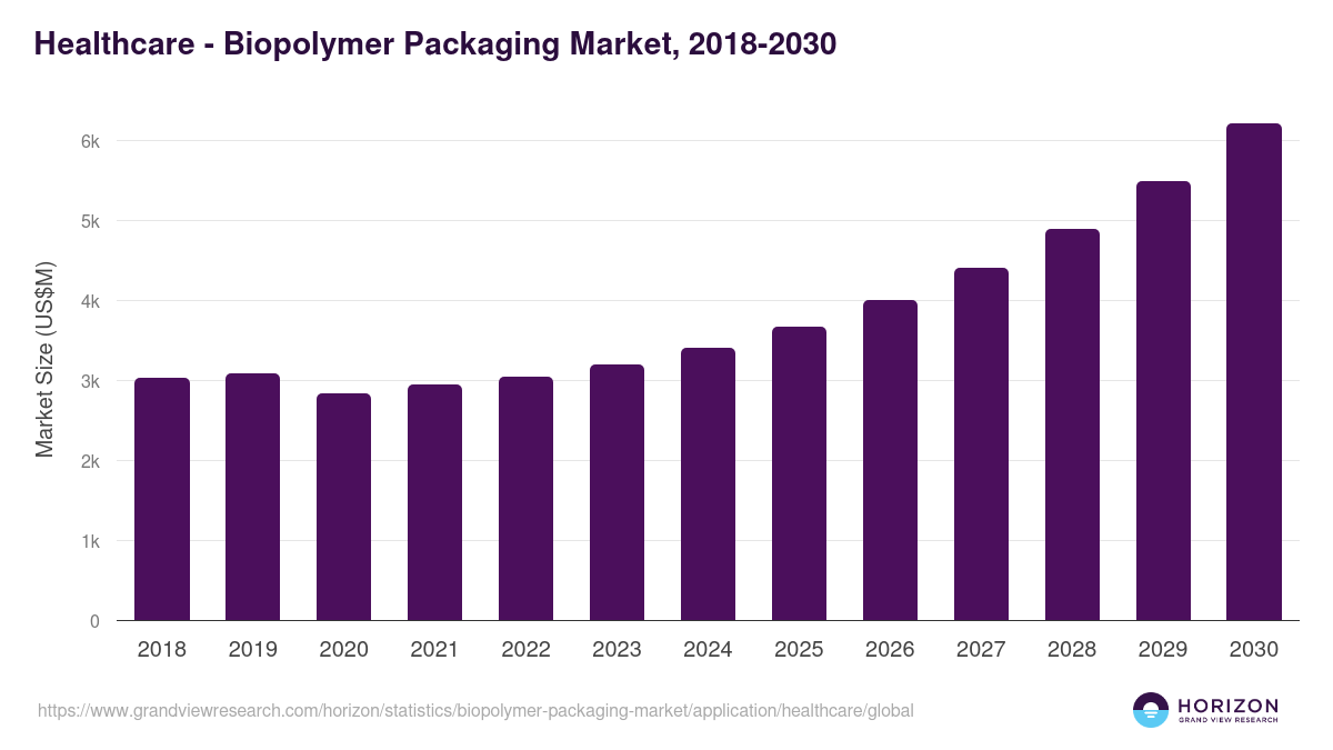 Healthcare - Biopolymer Packaging Market Statistics, 2018-2030 (US$M)