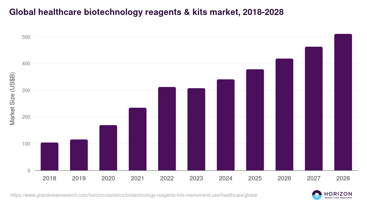 Global healthcare biotechnology reagents & kits market statistics, 2018-2028 (US$B)