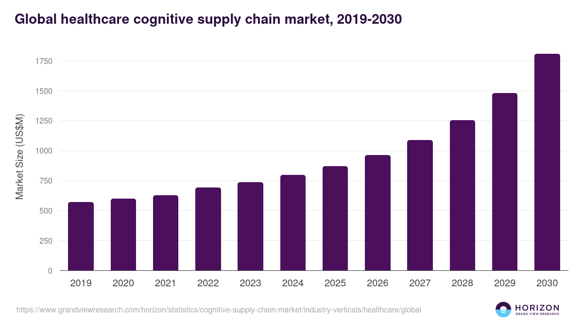 Healthcare - Cognitive Supply Chain Market, 2019-2030 (US$M)