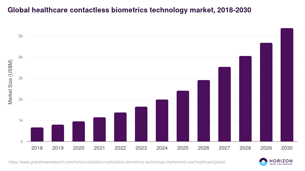 Global healthcare contactless biometrics technology market statistics, 2018-2030 (US$M)