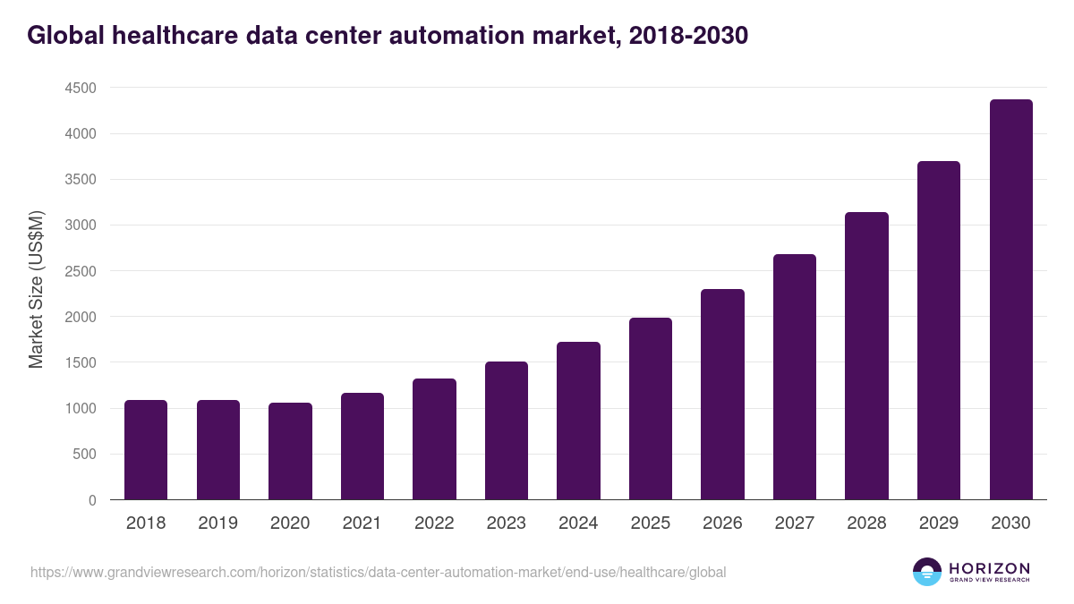 Global healthcare data center automation market statistics, 2018-2030 (US$M)