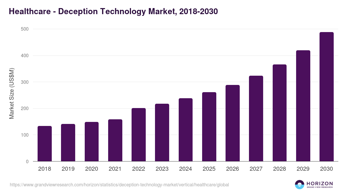 Healthcare - Deception Technology Market Statistics, 2018-2030 (US$M)
