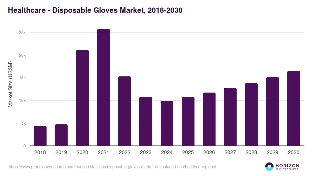 Healthcare - Disposable Gloves Market, 2021-2033 (US$M)