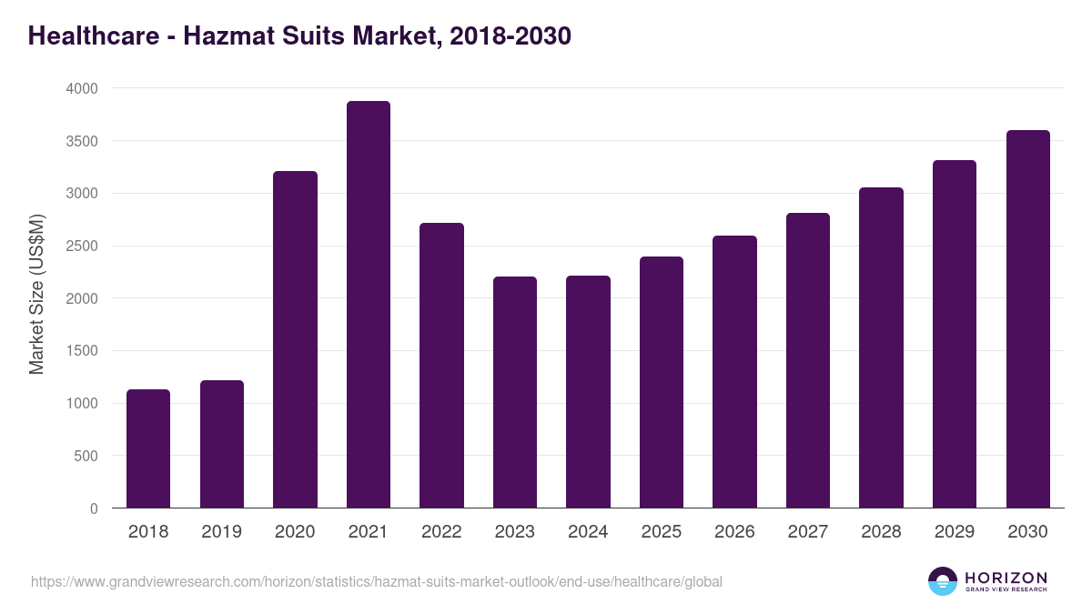 Healthcare - Hazmat Suits Market Statistics, 2018-2030 (US$M)