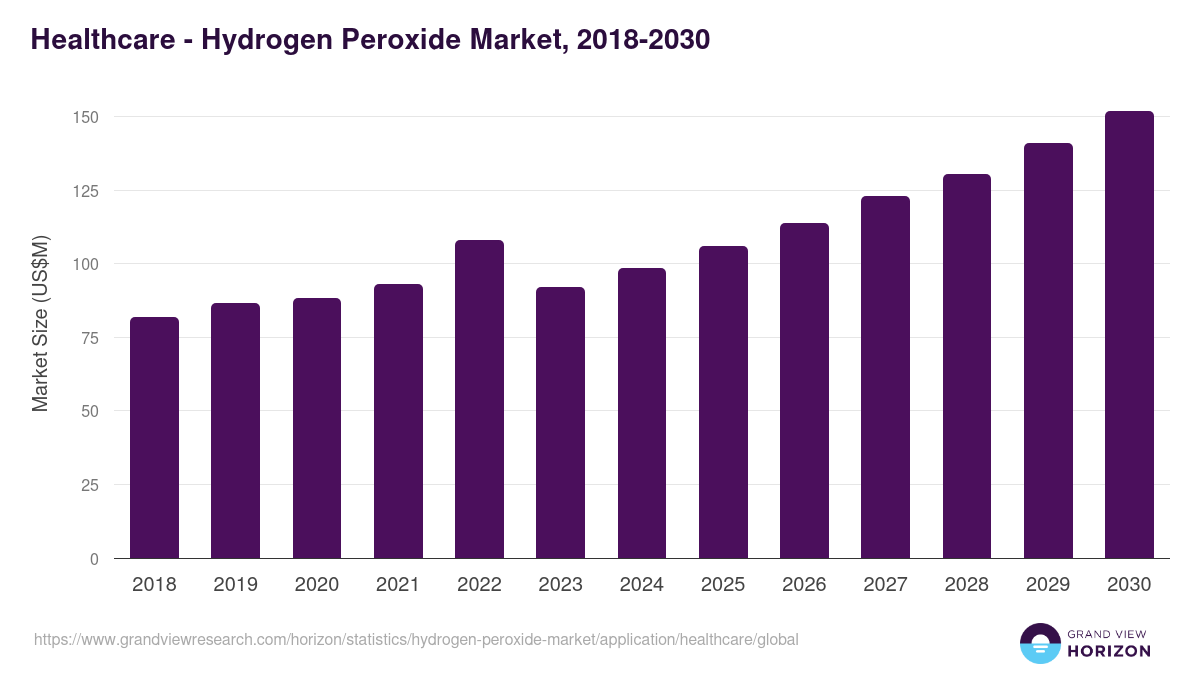 Healthcare - Hydrogen Peroxide Market, 2018-2030 (US$M)