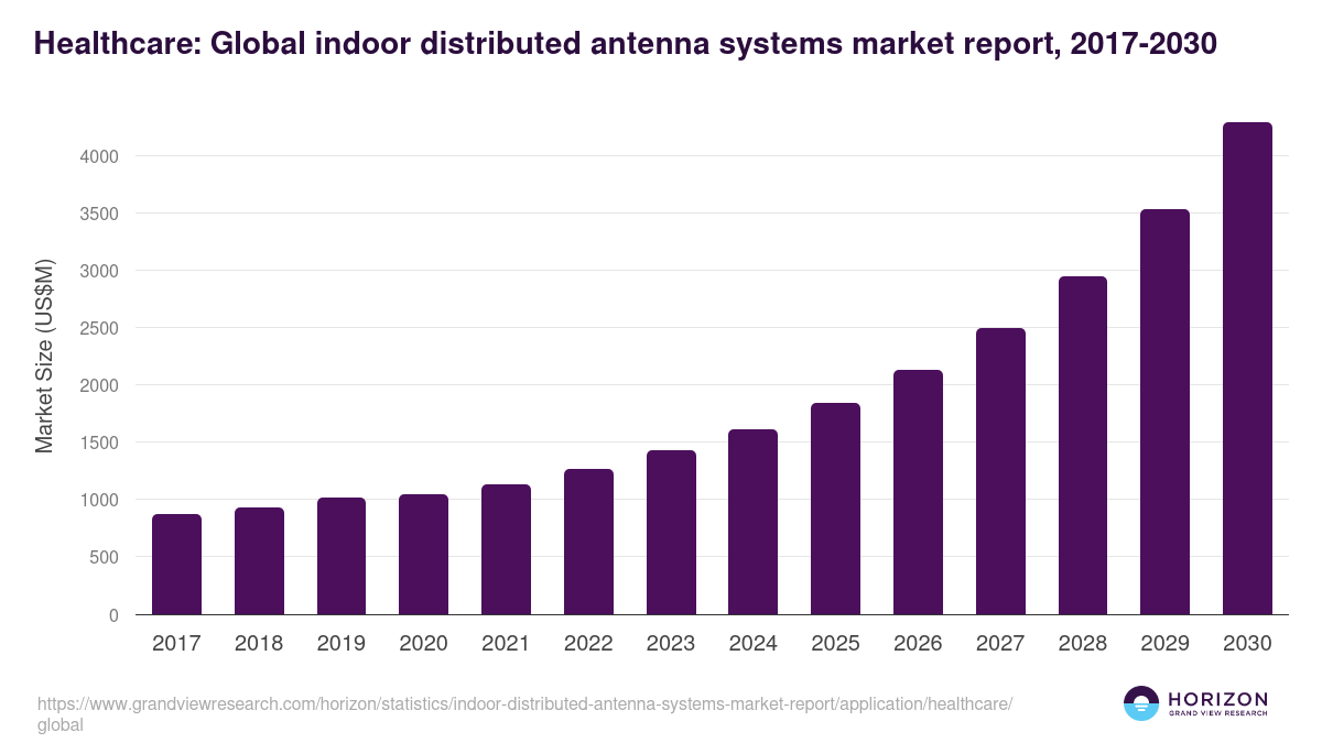 Healthcare: Global indoor distributed antenna systems market report statistics, 2017-2030 (US$M)