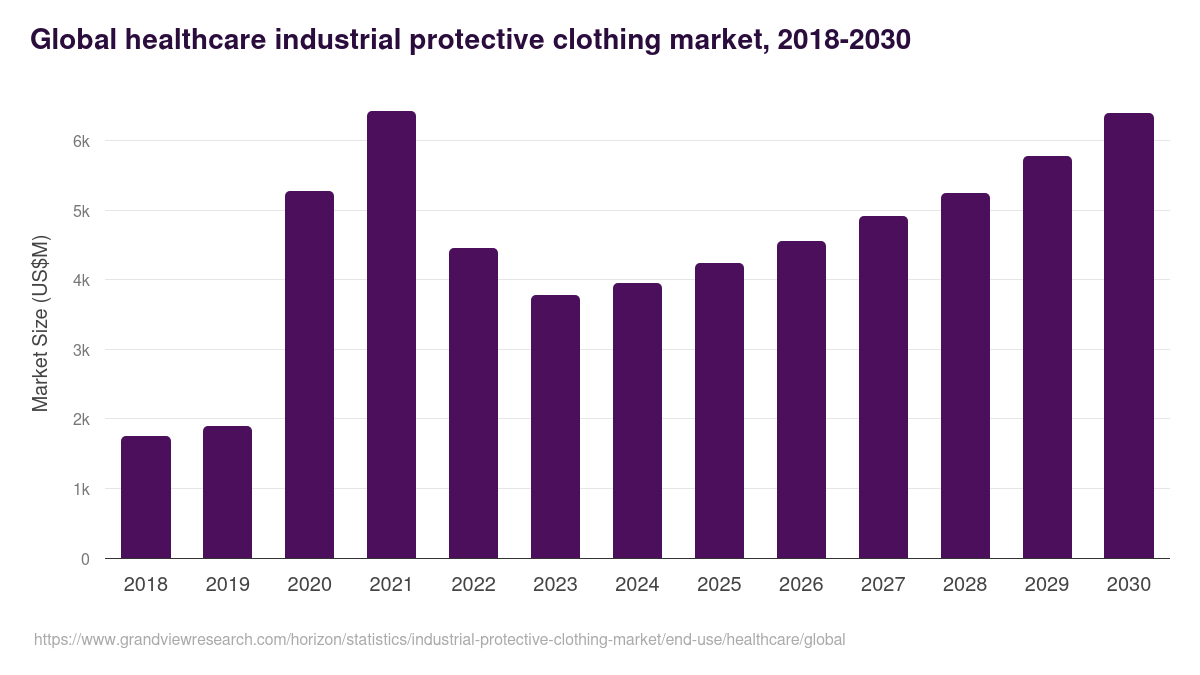 Global healthcare industrial protective clothing market statistics, 2021-2033 (US$M)