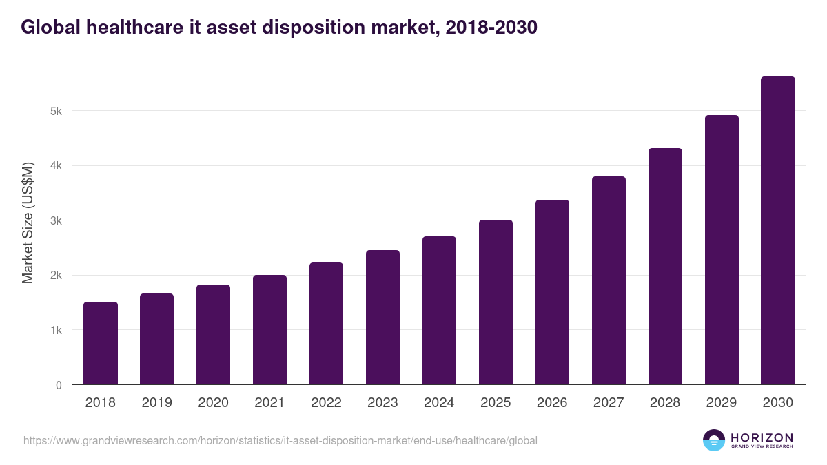 Healthcare - It Asset Disposition Market, 2018-2030 (US$M)