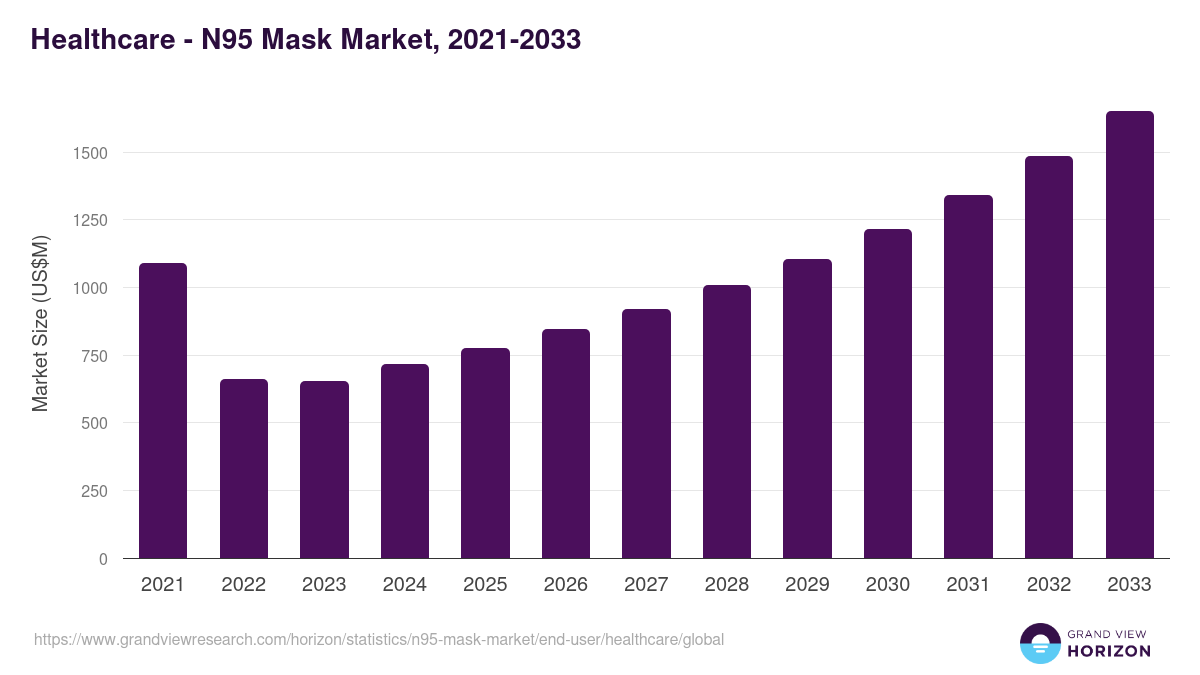 Healthcare - N95 Mask Market Statistics, 2021-2033 (US$M)