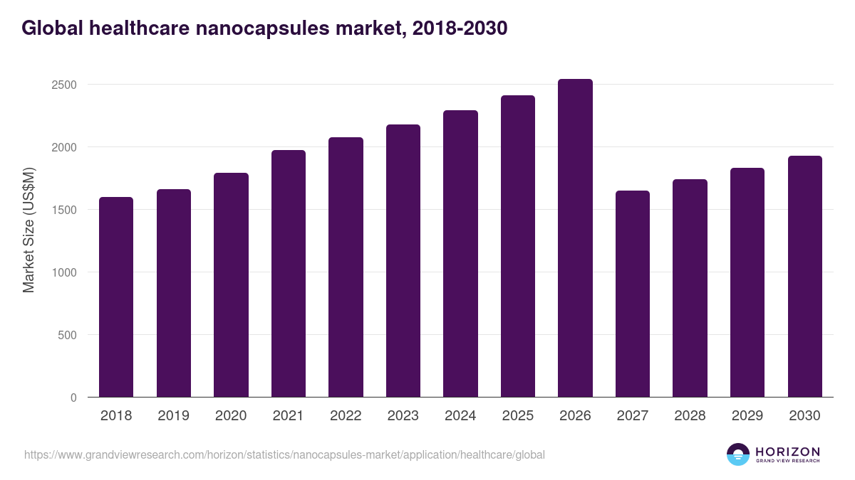 Global healthcare nanocapsules market statistics, 2018-2030 (US$M)