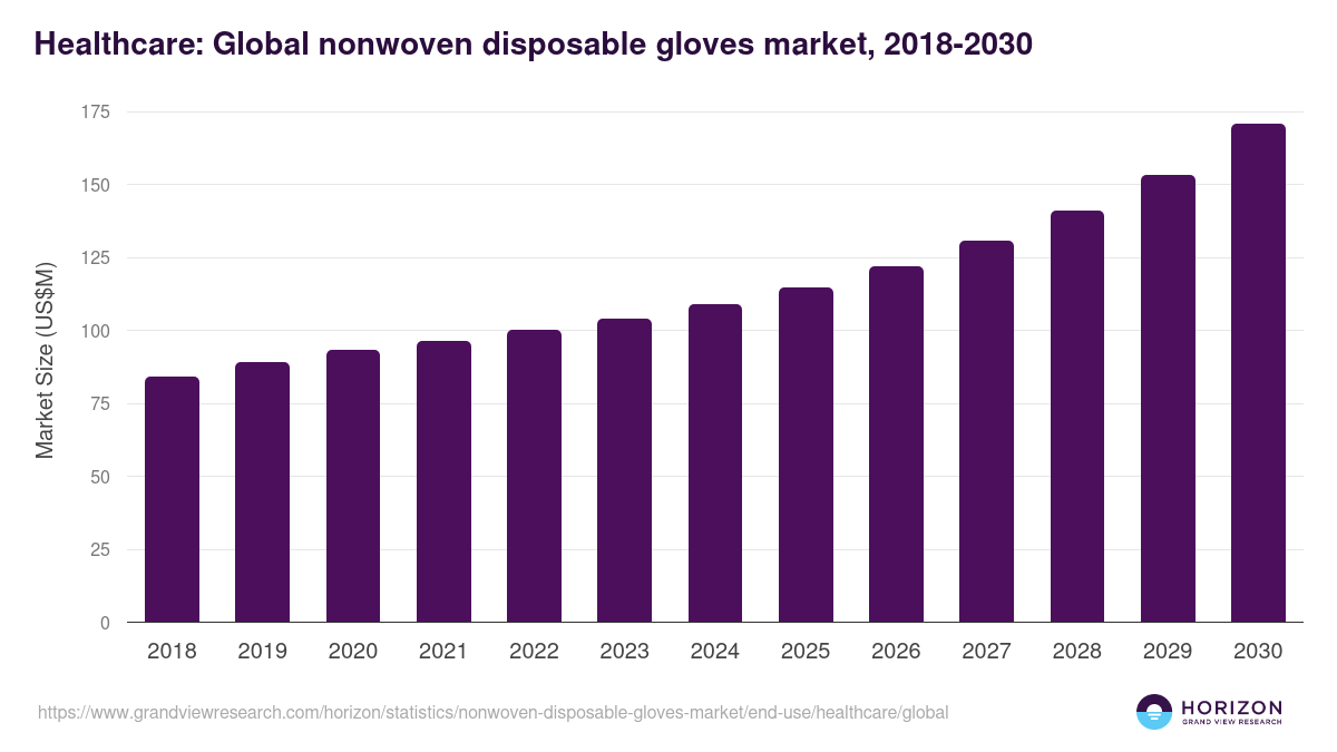 Healthcare: Global nonwoven disposable gloves market statistics, 2018-2030 (US$M)