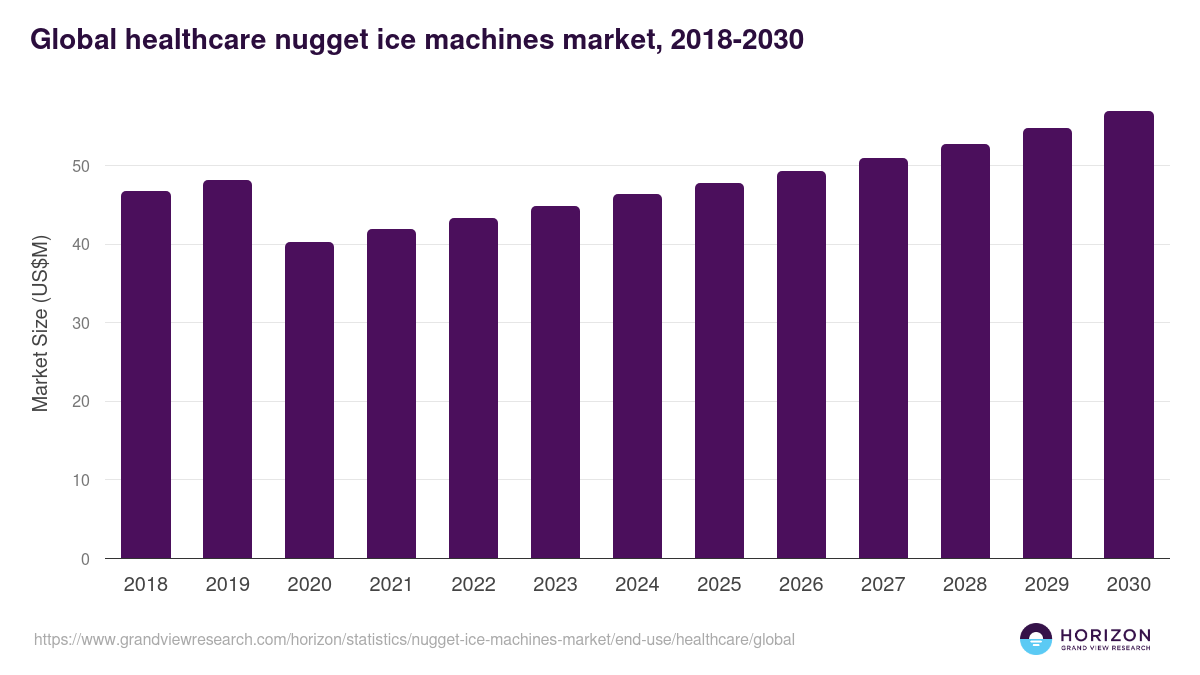 Global healthcare nugget ice machines market statistics, 2018-2030 (US$M)