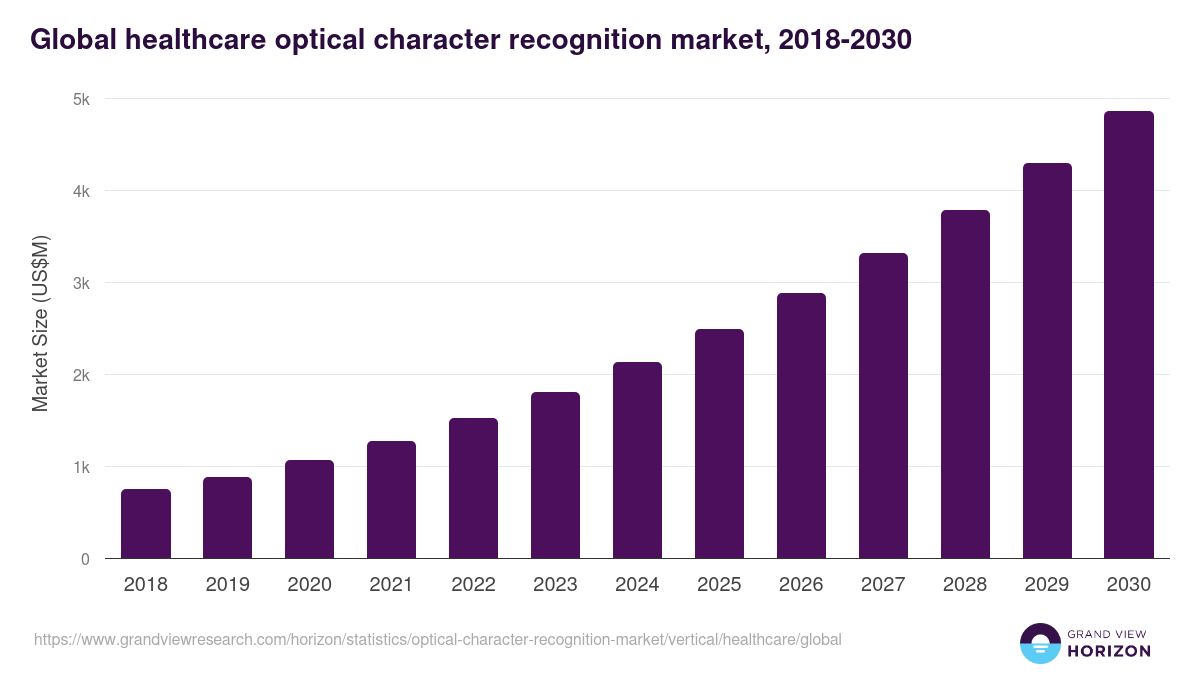 Global healthcare optical character recognition market statistics, 2018-2030 (US$M)