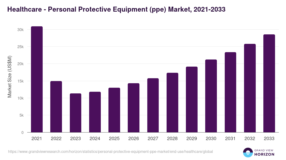 Healthcare - Personal Protective Equipment (ppe) Market, 2021-2033 (US$M)