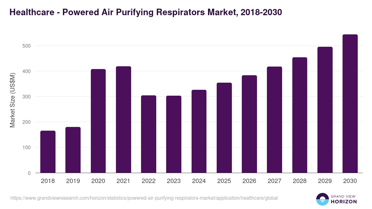Healthcare - Powered Air Purifying Respirators Market, 2018-2030 (US$M)