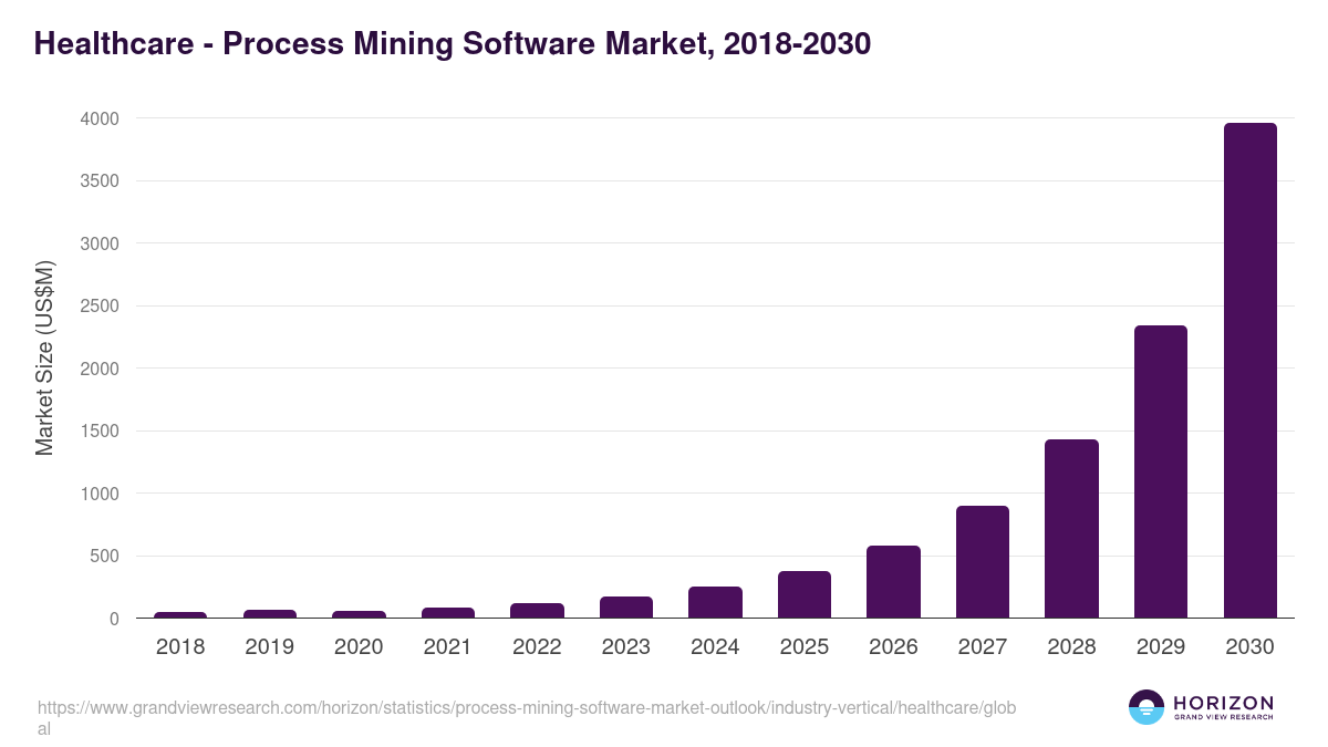 Healthcare - Process Mining Software Market Statistics, 2018-2030 (US$M)