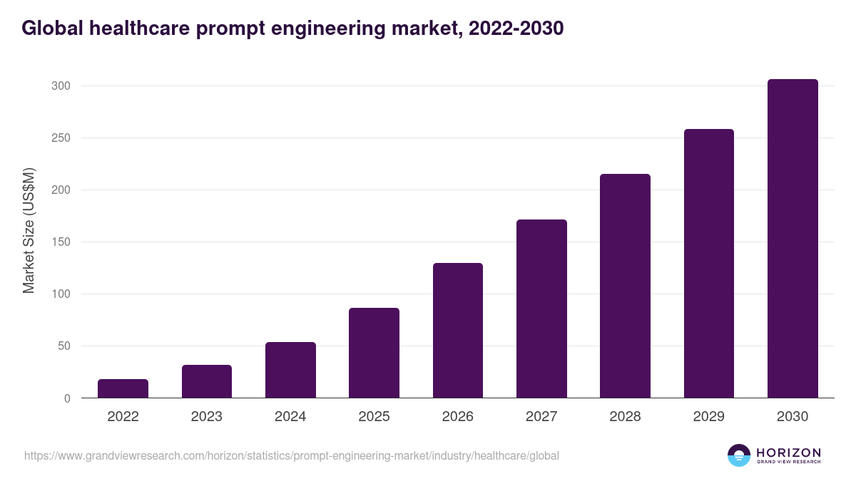 Healthcare - Prompt Engineering Market, 2022-2030 (US$M)