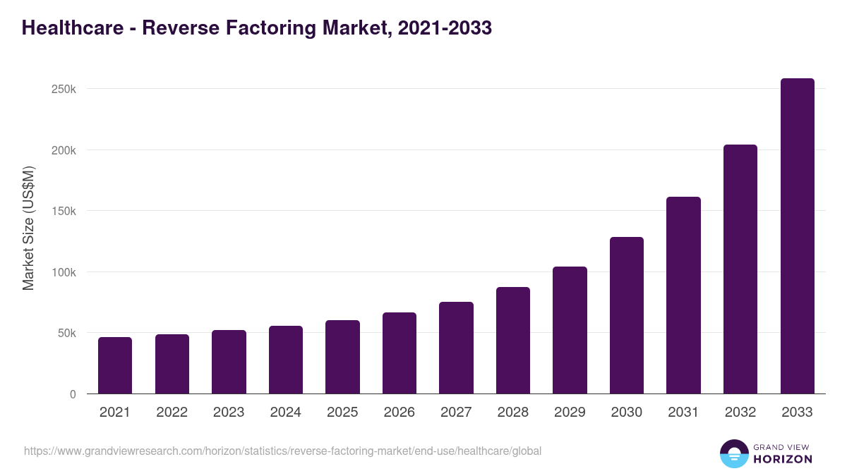 Healthcare - Reverse Factoring Market, 2021-2033 (US$M)